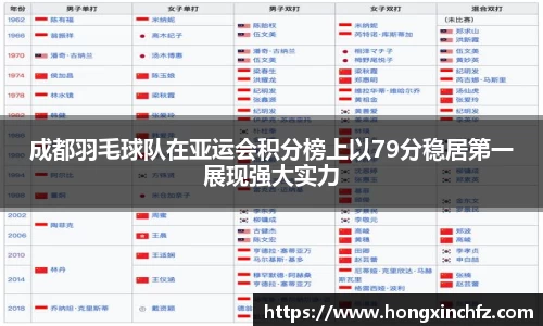 成都羽毛球队在亚运会积分榜上以79分稳居第一展现强大实力